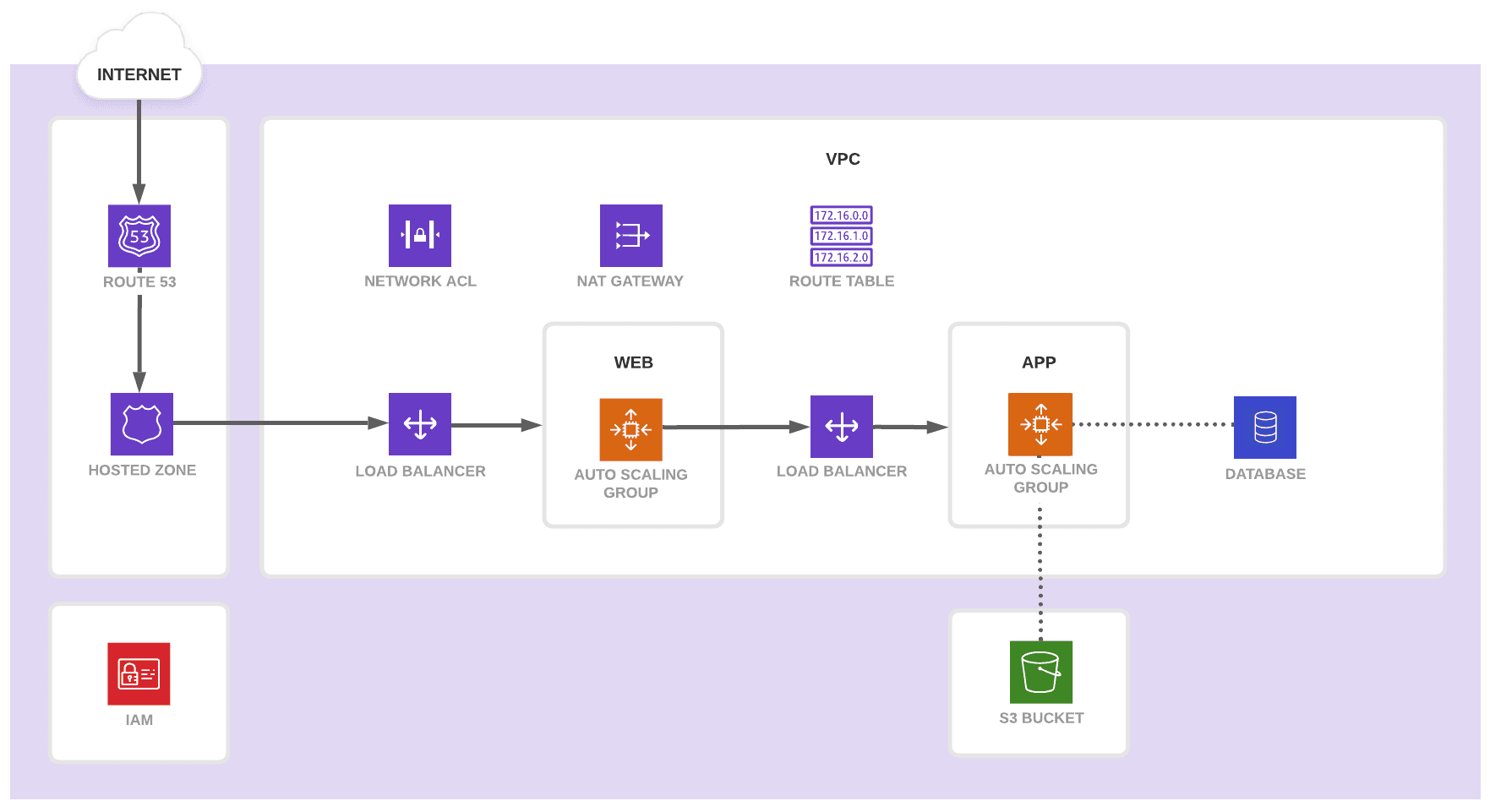 Architectural diagram of three-tier design for sample web/app application.